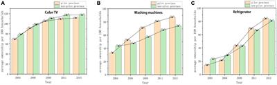 Enhancing children’s nutrition: the influence of rural household technology under China’s home appliances going to the countryside policy